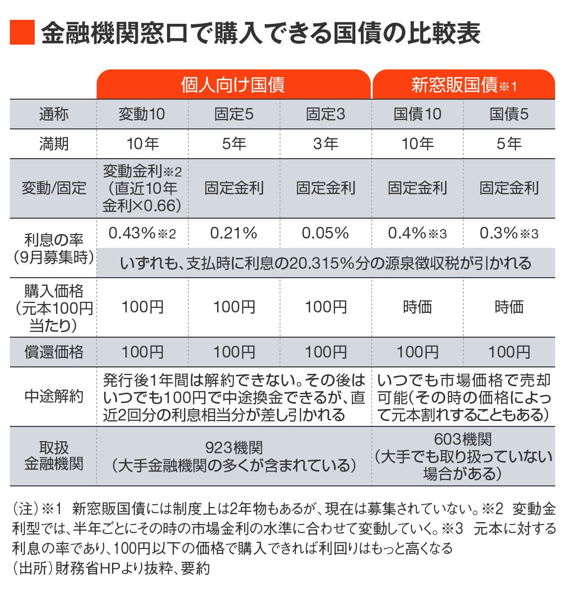 個人向け国債 利回り
