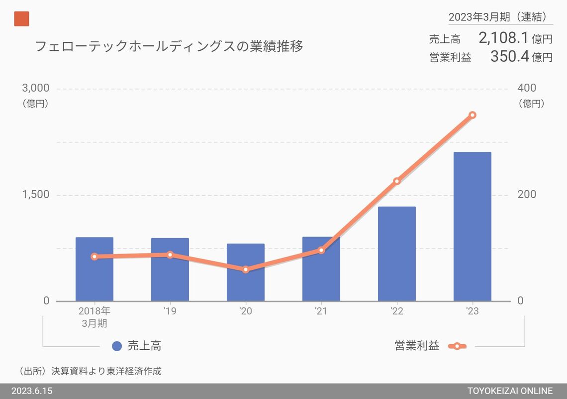 フェローテックホールディングスの業績推移