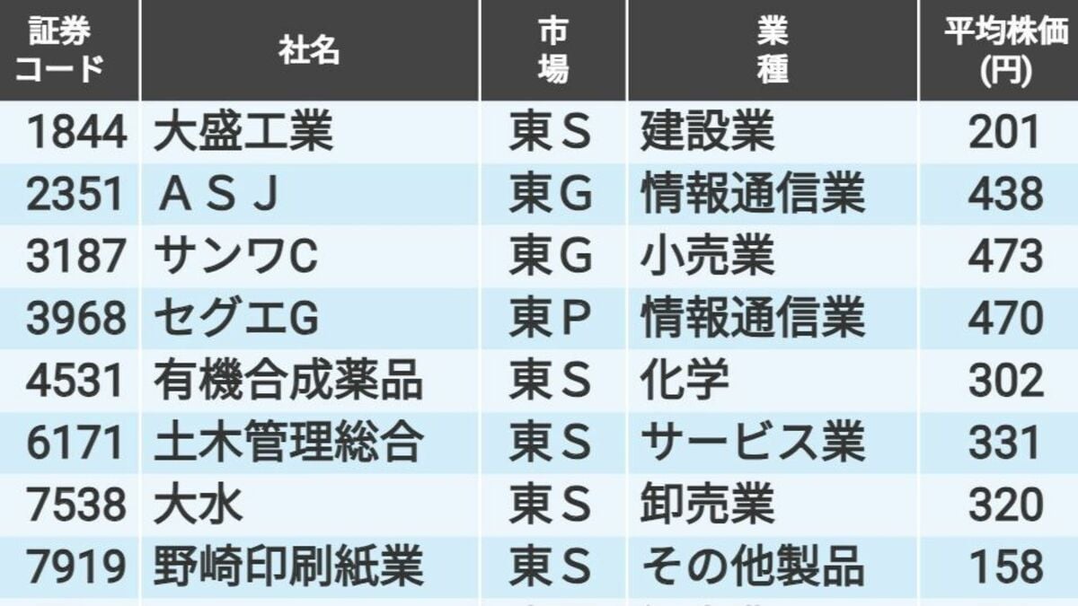 最高益更新で逆襲を期す｢株価500円以下の低位株｣20選｜会社四季報オンライン