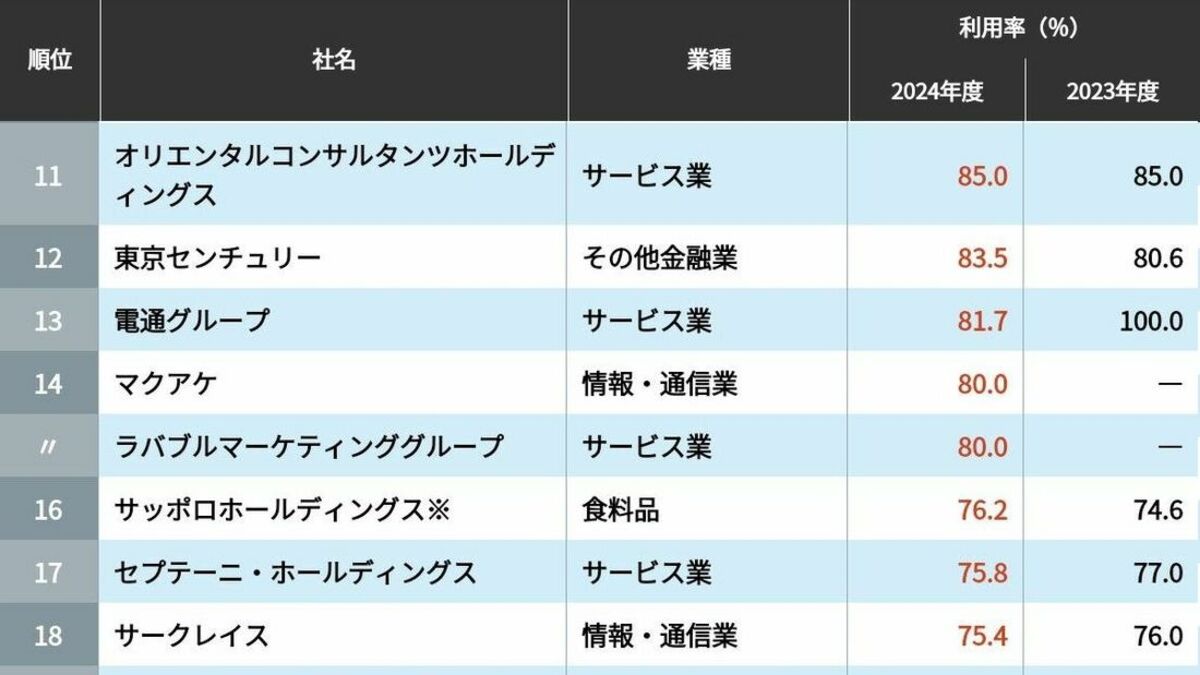 テレワーク利用率が高い企業ランキングTOP100 | CSR企業総覧 | 東洋経済オンライン
