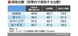 保有台数（世帯内で何台クルマを保有しているか）