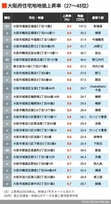 2026年大阪住宅地地価上昇率27～45位