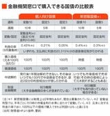 個人向け国債 利回り