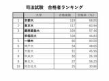 司法試験合格率ランキング