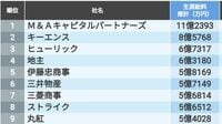生涯給料が高い｢全国トップ500社｣ランキング 1位は11億2393万円､対象企業平均は2億2684万円