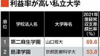 ｢利益率が高い私立大学｣ランキングトップ200 10％以上理想だが教育研究投資とのバランス大事