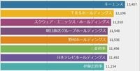 高年収20社ランキング｢10年積み上げ｣激変レース ｢2012→2022年｣10年間働くといくらもらえるか