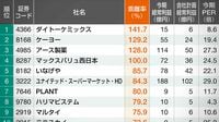 四季報の独自予想が強気な企業50 注目株3 会社計画比乖離率ランキング