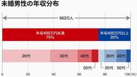 収入重視女と容姿重視男に未婚が多いワケ ｢希望と実情のズレ｣を1万人調査から分析