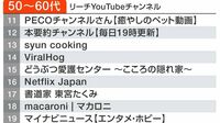 50～60代に人気のYouTubeチャンネルはこれだ 世代別の人気YouTubeチャンネルをランキング