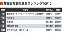 《邦画実写の歴代興収トップ10》｢国宝｣は何位？
