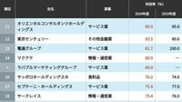 テレワーク利用率が高い企業ランキングTOP100