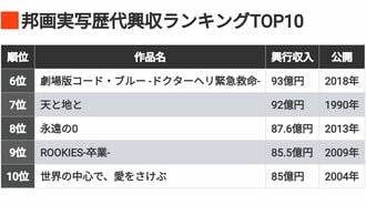 《邦画実写の歴代興収トップ10》｢国宝｣は何位？