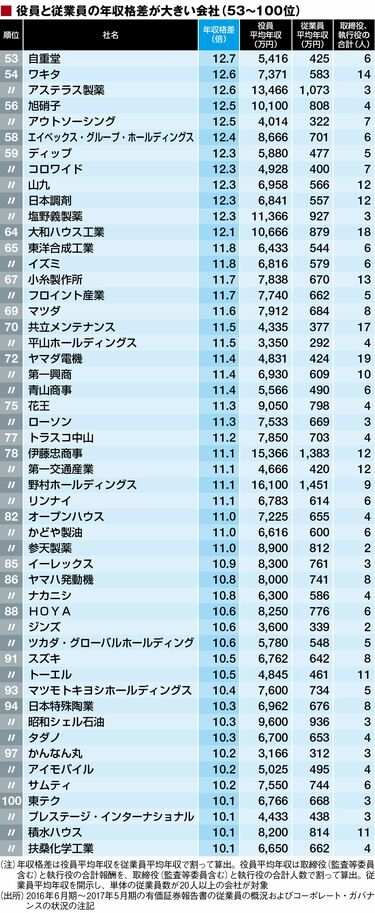社員と役員の年収格差が大きいトップ500社 1位LINEは165倍！10倍