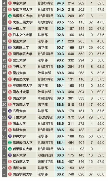 大学 就職 その他 セール