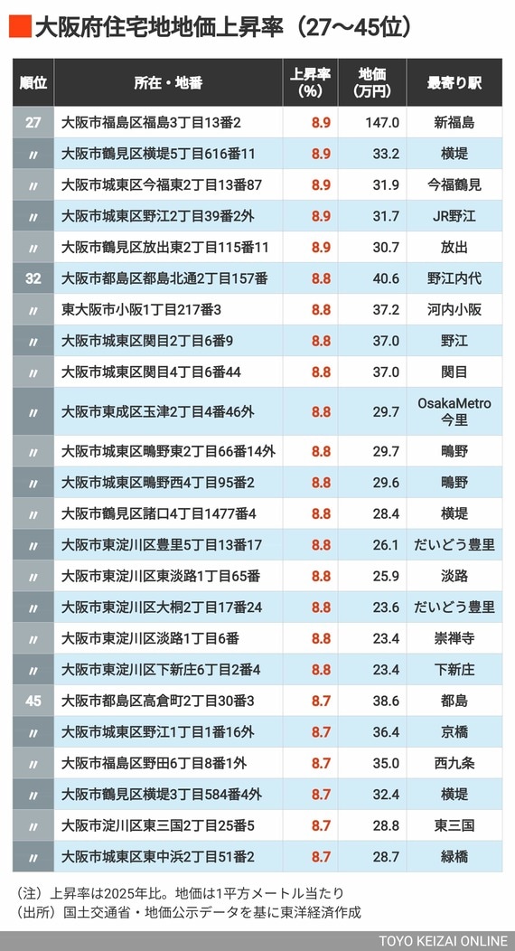 2026年大阪住宅地地価上昇率27～45位