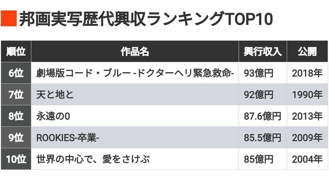 《邦画実写の歴代興収トップ10》｢国宝｣は何位？