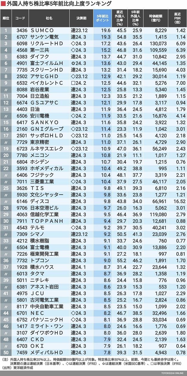 画像 | ｢海外投資家｣が5年間で買い増した50社ランキング 外国人投資家の厳しいお眼鏡にかなった企業は | 企業ランキング | 東洋経済オンライン