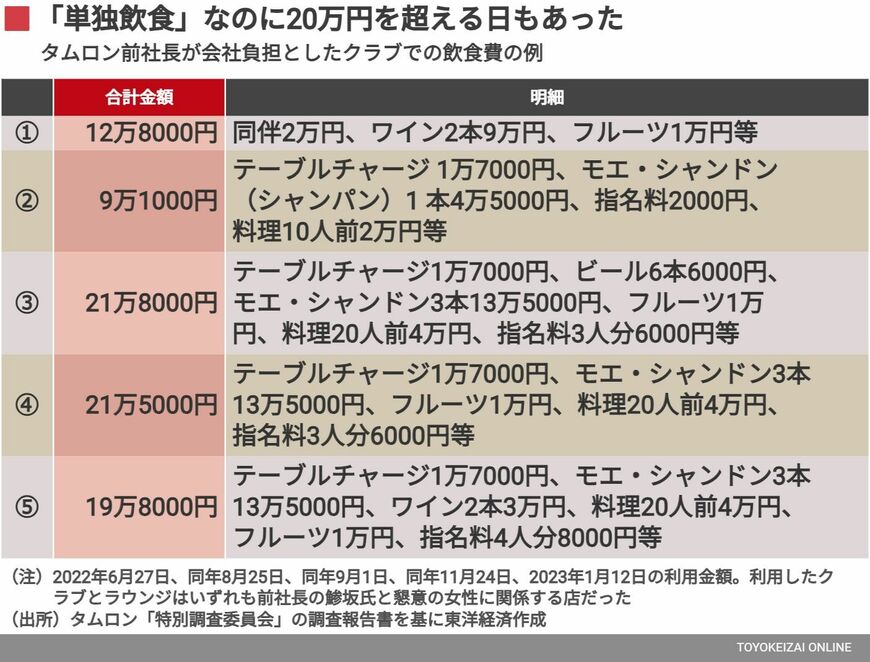 タムロン前社長がクラブで使用した単独飲食費の額