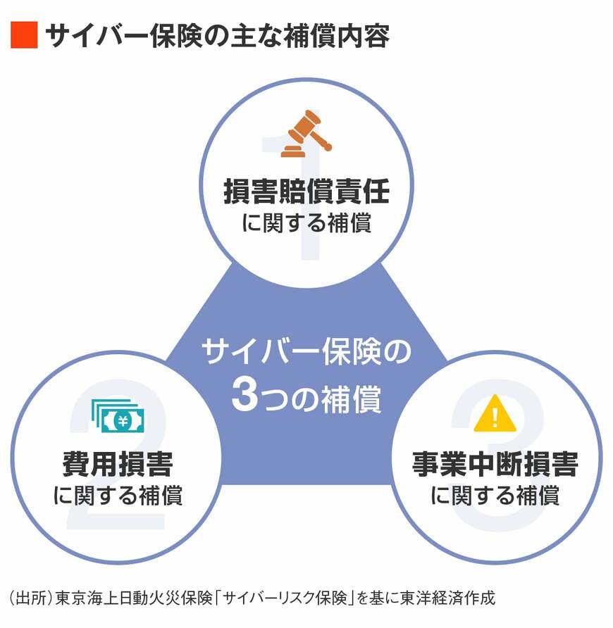 サイバー保険の主な補償内容