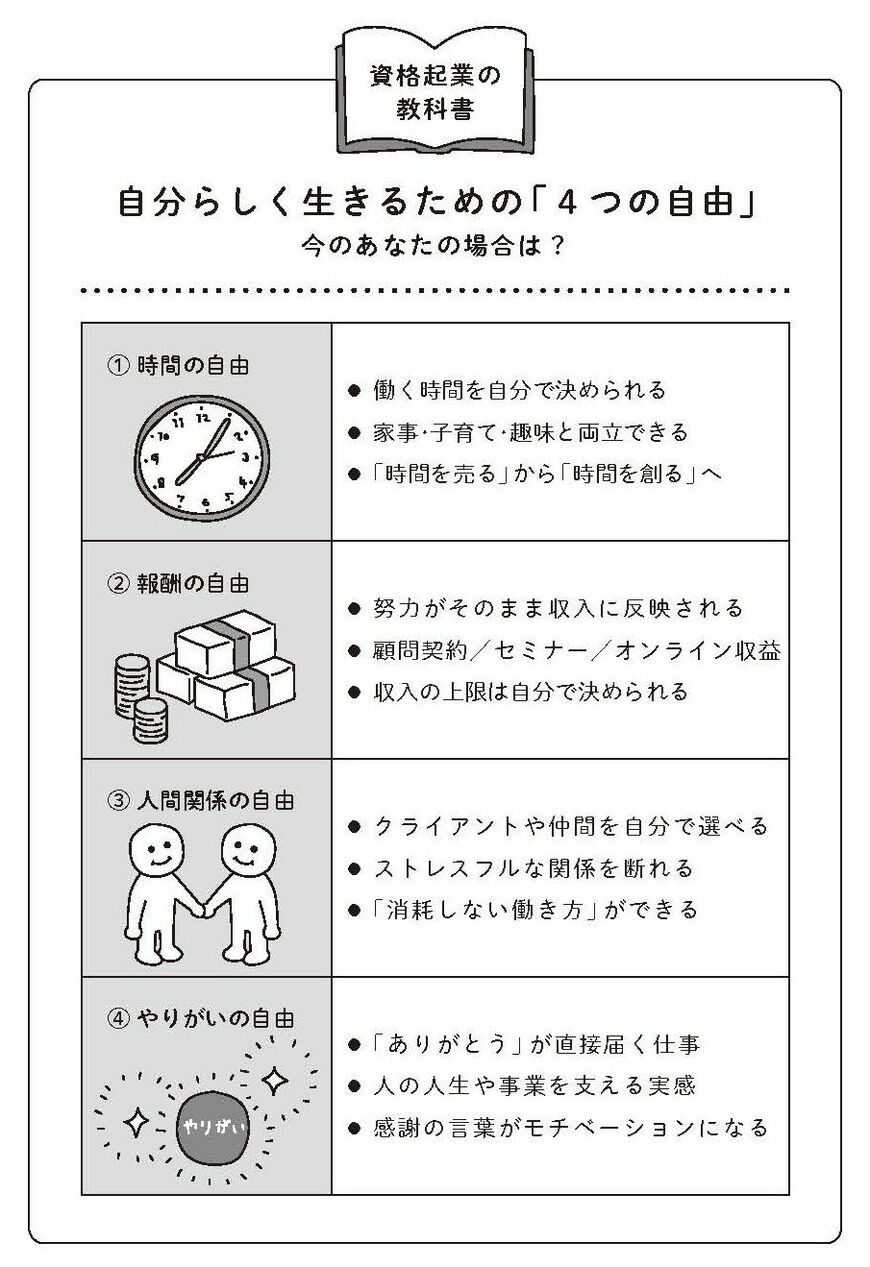 （出所：『資格起業の教科書 1000万円プレーヤーを1000人育てた士業が教える正しい稼ぎ方』より）