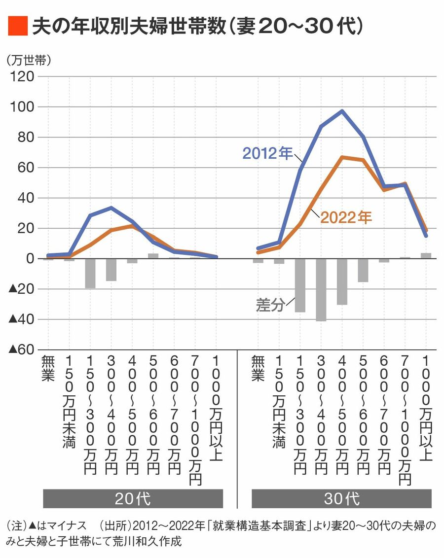 結婚に必要な年収が｢インフレ｣した根本原因（東洋経済オンライン）｜ｄメニューニュース（NTTドコモ）