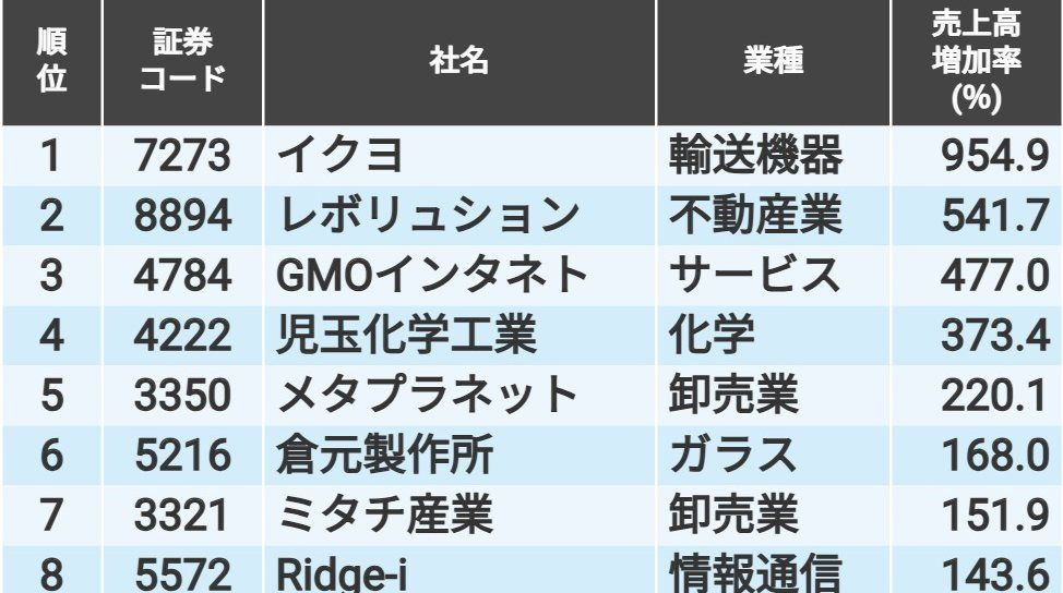 メタプラネットが5位の｢売上高今期増加率｣TOP20銘柄｜会社四季報オンライン