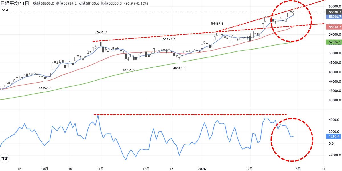 トレンドラインで読み解く､日経平均株価の今後の値動き｜会社四季報オンライン