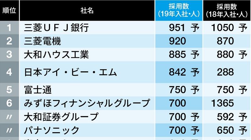 採用数が多い会社ランキング トップ300社 就職四季報プラスワン 東洋経済オンライン 社会をよくする経済ニュース