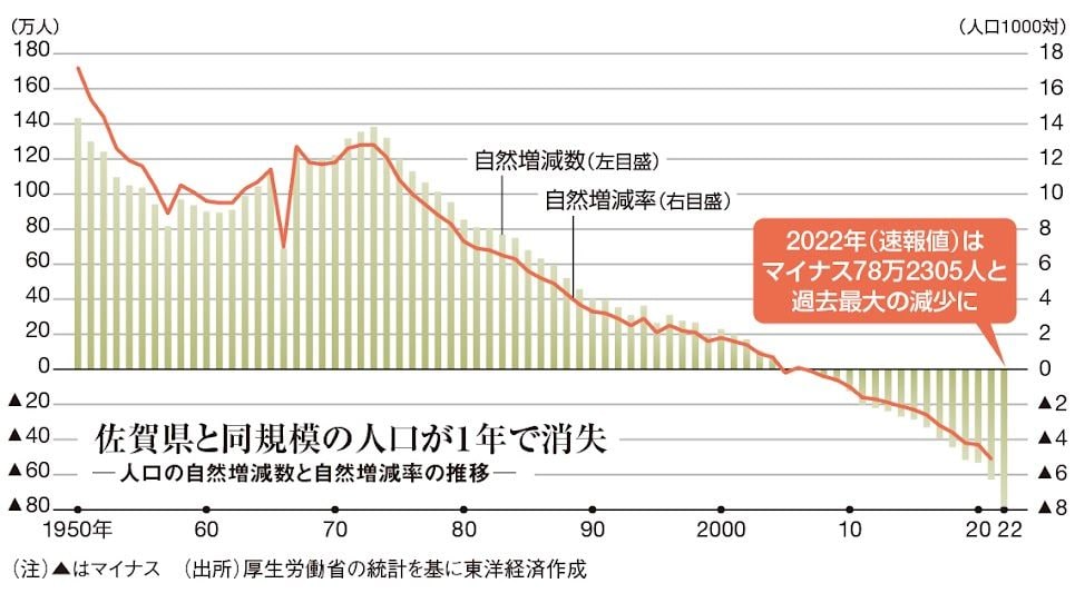 出生数80万人割れ!データで見る人口減のヤバさ | 政策 | 東洋経済オンライン | 社会をよくする経済ニュース