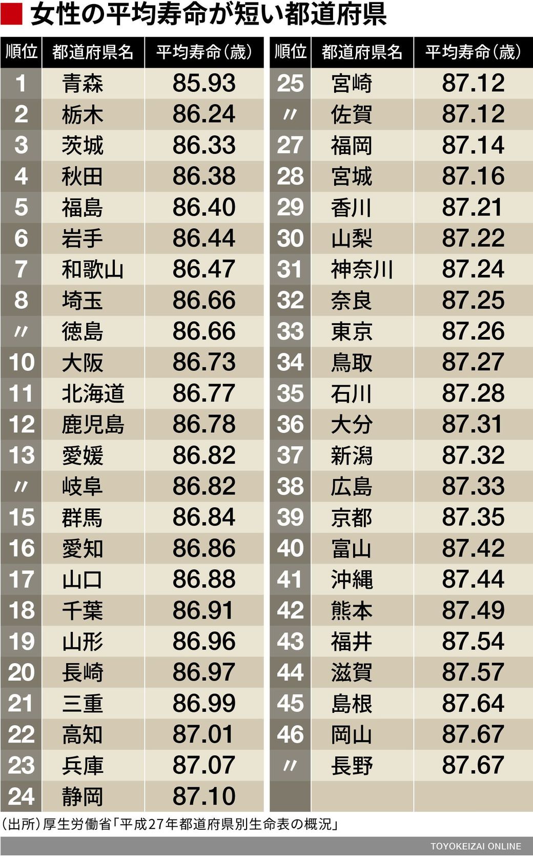 平均寿命が短い都道府県 男女別ランキング カラダとおカネのよもやま話 東洋経済オンライン 社会をよくする経済ニュース