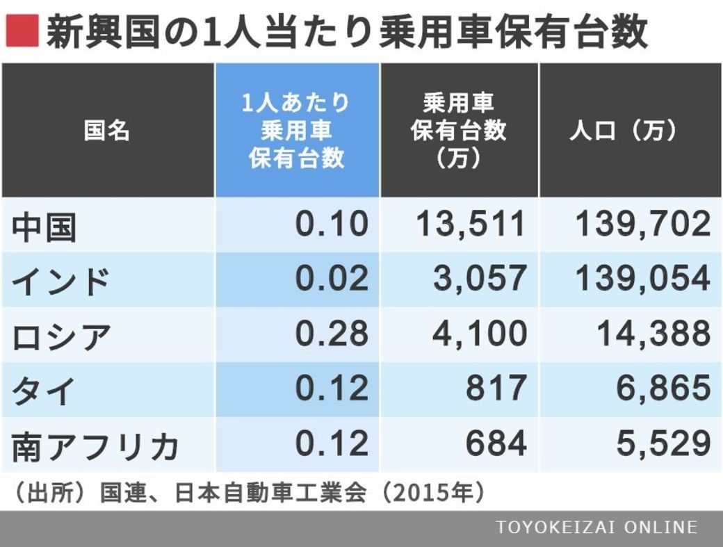 世界の自動車市場 成長の限界はどこなのか 経営 東洋経済オンライン 社会をよくする経済ニュース