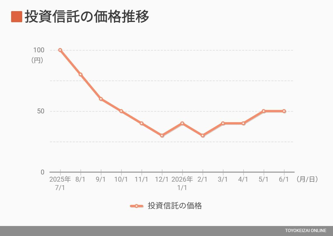 「夏のボーナスは全額投資する」だと失敗リスクが大きすぎるワケ プロが教える「負けない投資」の鉄則 3ページ目 | 政治・経済・投資 | 東洋 ...
