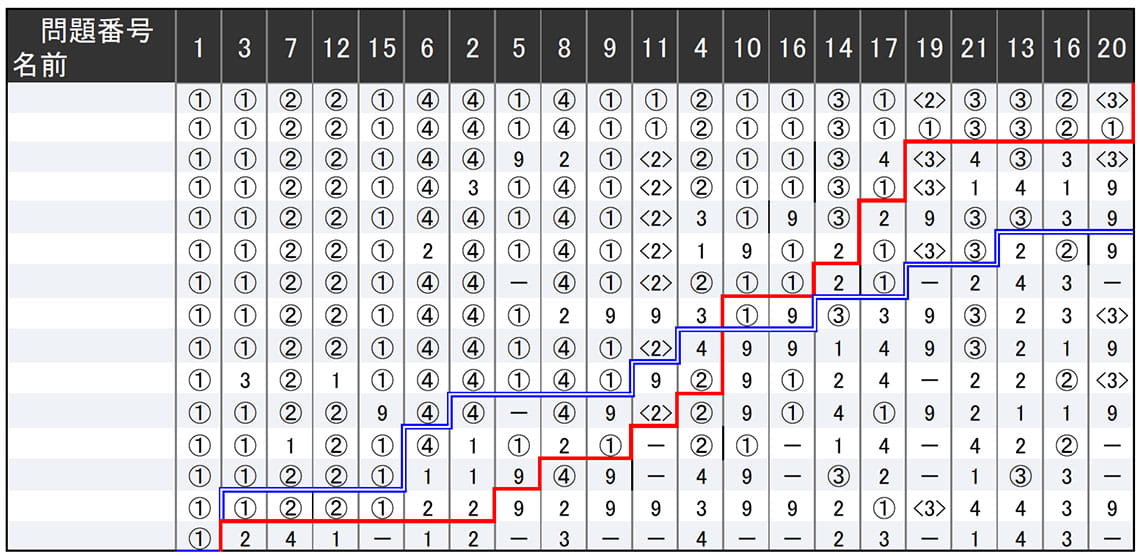 SP表のイメージ。縦方向にStudent score（個人の得点）、横方向にProblem score（問題ごとの正答数）を並べ変え、個人および集団のつまずきを分析