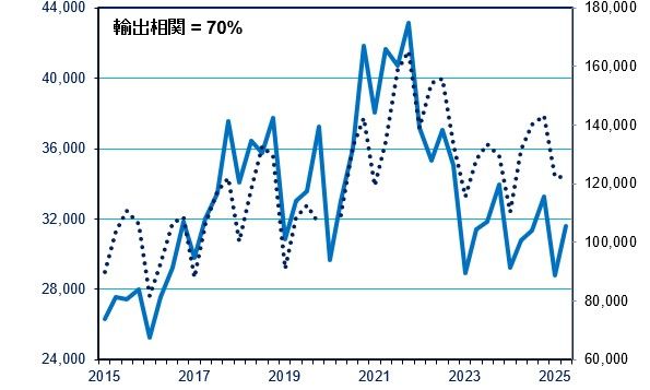 （注） 青線は日本から中国への輸出（左軸／単位：100万ドル）、点線は中国からアメリカへの輸出（右軸／単位：100万ドル）（出所）https://data.imf.org/en/datasets/IMF.STA:IMTS