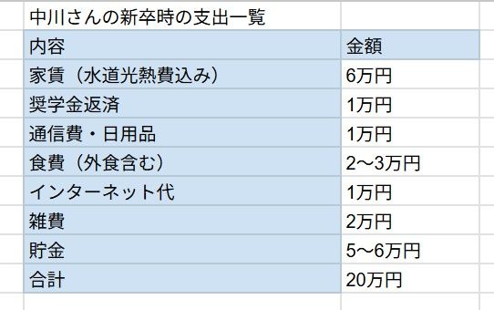 中川さんの新卒時の月の支出一覧。奨学金返済の半分がボーナス払い、かつ節制のため「意外と余裕があった」と振り返る（編集部作成）