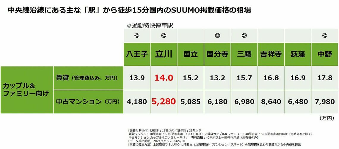 中央線沿線の駅から徒歩15分以内にある賃貸マンションや中古マンションの価格を比較