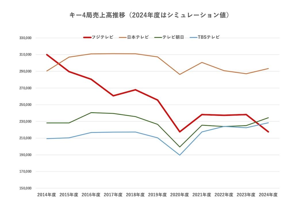 （グラフ：キー局決算資料から筆者作成）