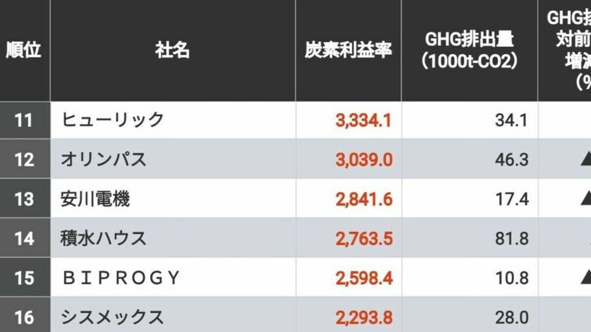 ｢炭素利益率の高い企業｣ランキングTOP100社 排出量の多い企業は業績にも影響する時代が来る | CSR企業総覧 | 東洋経済オンライン