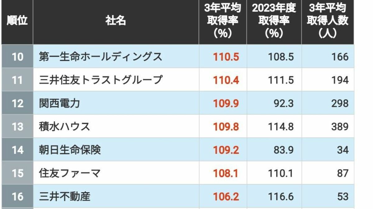 ｢男性社員の育休取得率が高い会社｣トップ100 | CSR企業総覧 | 東洋経済オンライン