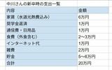 中川さんの新卒時の月の支出一覧。奨学金返済の半分がボーナス払い、かつ節制のため「意外と余裕があった」と振り返る（編集部作成）