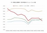 （グラフ：キー局決算資料から筆者作成）