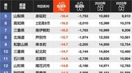 2020→2025年｢人口減少率が高い自治体｣ランキング…国勢調査の結果で判明した"厳しい実態"