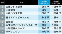 ｢採用数が多い会社ランキング｣トップ300社 2位三菱電機､3位大和ハウス､銀行以外が浮上
