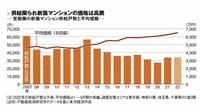 ｢マンション価格｣が新相場に突入する複数事情 原料の高騰や供給制約が価格に影響を及ぼす