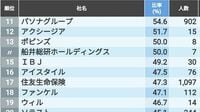 ｢女性管理職の比率が高い｣企業ランキング100 女性管理職比率が高い業種･低い業種の特徴