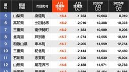 2020→2025年｢人口減少率が高い自治体｣ランキング…国勢調査の結果で判明した"厳しい実態"