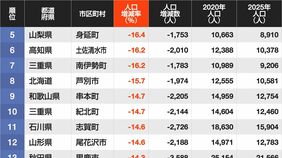 2020→2025年｢人口減少率が高い自治体｣ランキング…国勢調査の結果で判明した"厳しい実態"