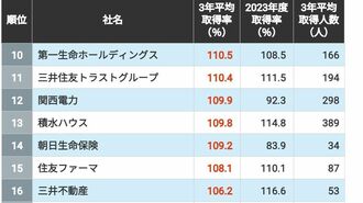 ｢男性社員の育休取得率が高い会社｣トップ100