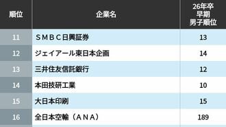 男子・女子学生が選んだ「就職人気ランキング」